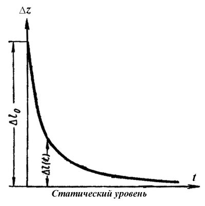 Гидродинамические исследования скважин - student2.ru