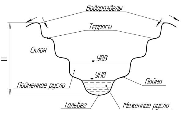 Гидрология и регулирование стока - student2.ru