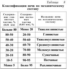 Гигиеническое значение механического состава и физических свойств почв - student2.ru