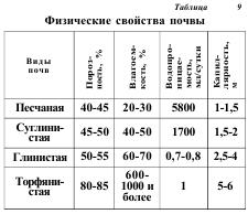 Гигиеническое значение механического состава и физических свойств почв - student2.ru