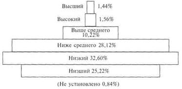 глава 15 социально-классовые различил - student2.ru