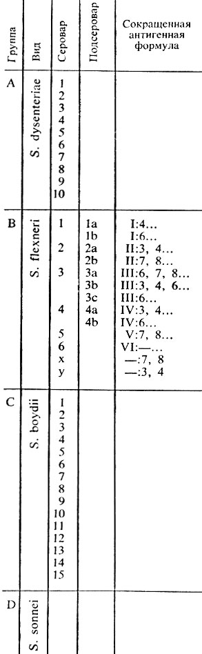 Глава 20. Шигеллы - Ф. К. Черкес - student2.ru