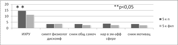 Глава 3. Анализ результатов исследования - student2.ru