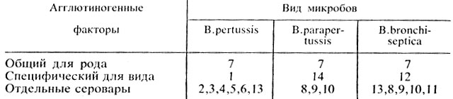 Глава 31. Возбудители коклюша и паракоклюша - student2.ru