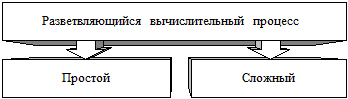 Глава 4. Технология программирования ветвящихся процессов - student2.ru