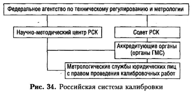 государственная метрологическая служба в рф - student2.ru