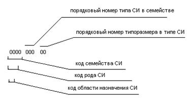 Государственный реестр средств измерений - student2.ru