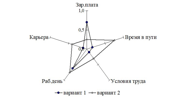 Графические формы решения многокритериальной задачи - student2.ru