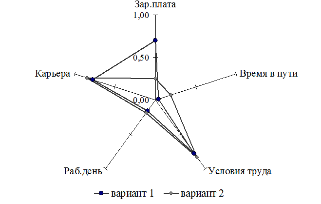 Графические формы решения многокритериальной задачи - student2.ru