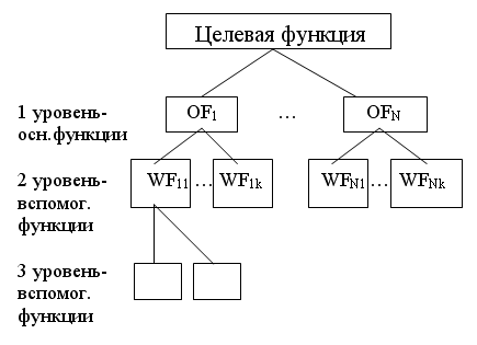Графические способы функционального описания систем - student2.ru