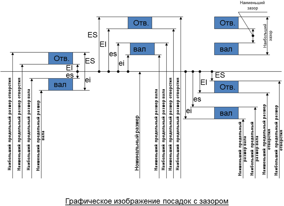 Графическое изображение размеров и отклонений. Нулевая линия. Поле допуска - student2.ru