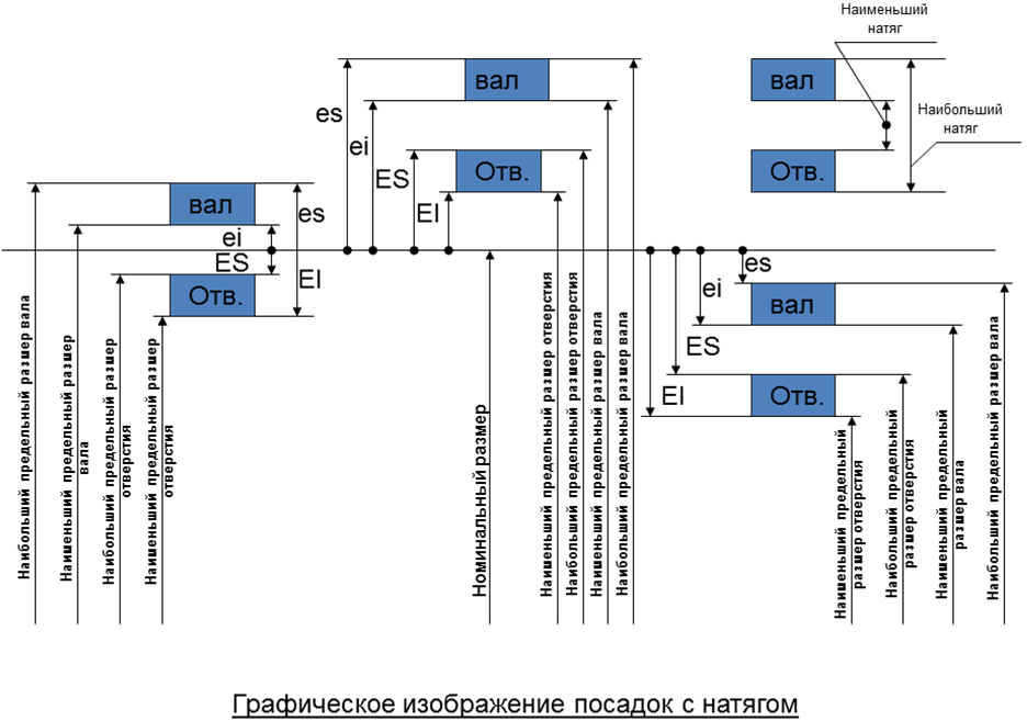 Графическое изображение размеров и отклонений. Нулевая линия. Поле допуска - student2.ru