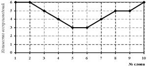 график частоты запоминания слов - student2.ru