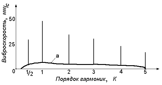 График случайных процессов изменения параметров с различной степенью перемешивания реализаций - student2.ru
