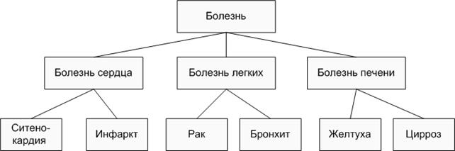 Графы, деревья, фреймы и сети, нейронные сети, генетические алгоритмы - student2.ru