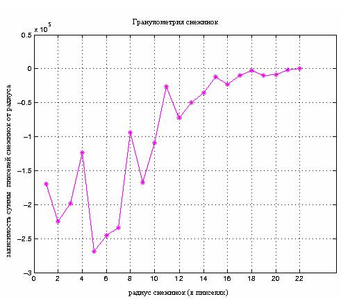 Гранулометрия - student2.ru