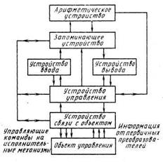 I. ОСНОВНЫЕ ПОНЯТИЯ И ОПРЕДЕЛЕНИЯ. Развитие вычислительной техники является одним из основных факторов, определяющих прогресс развития металлур­гического производства - student2.ru