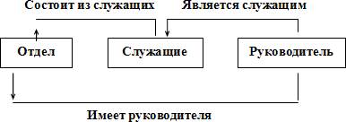 Иерархическая модель данных. Первые системы управления базами данных использовали иерархическую модель данных, и по времени их появление предшествует появлению сетевой модели - student2.ru