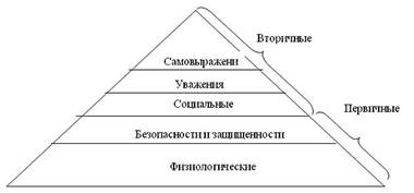 иерархия потребностей а.маслоу - student2.ru