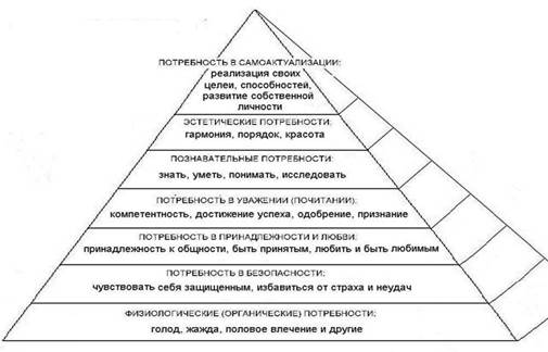 иерархия потребностей а.маслоу - student2.ru