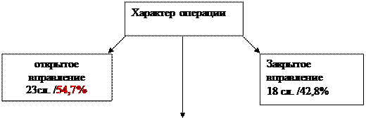 II. Анализ медицинских карт стационарного больного ГБУЗ Архангельской области «Архангельская областная клиническая больница» за период 2001-2015 г.г - student2.ru