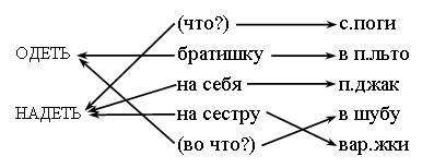 II. Сообщение темы урока и постановка учебной задачи. - student2.ru