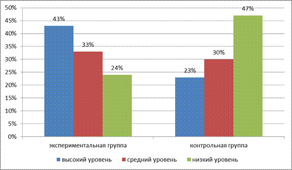 После формирующего этапа исследования - student2.ru