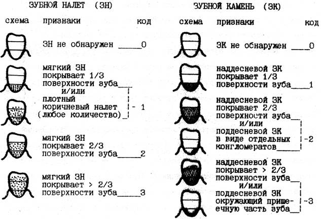 индексная диагностика стоматологических заболеваний - student2.ru