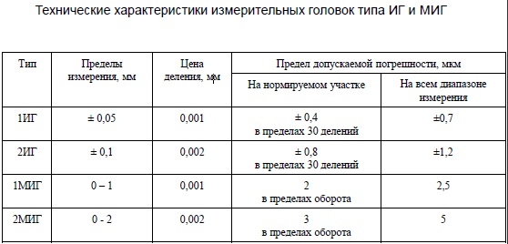 индикаторы часового типа (гост 577-68) - student2.ru