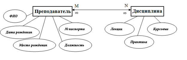 Инфологическое моделирование - student2.ru