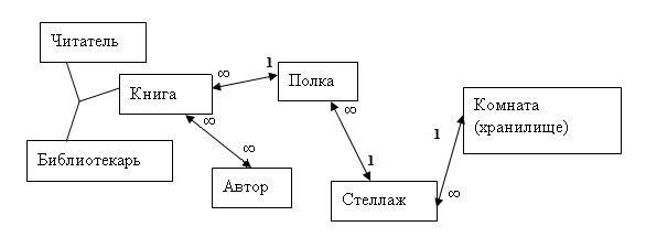 Инфологическое моделирование - student2.ru