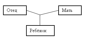Инфологическое моделирование - student2.ru