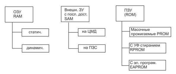 Интегральные запоминающие устройства - student2.ru