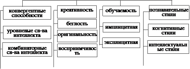 интеллектуальные способности - student2.ru