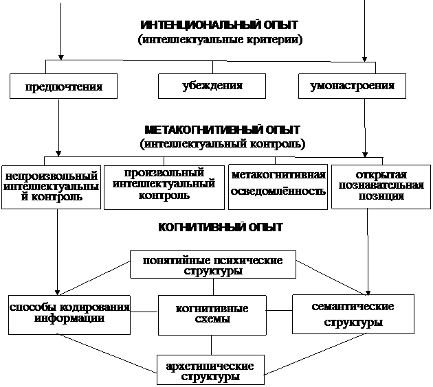 интеллектуальные способности - student2.ru