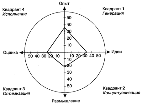 Интеллектуальный потенциал сотрудника - student2.ru