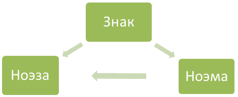 Интенциональность – постоянное качество деятельности сознания - student2.ru