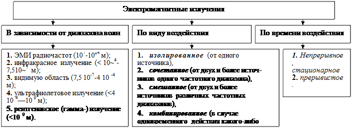 Ионизирующие излучения, их характеристика, воздействие на организм человека и средства защиты от них - student2.ru