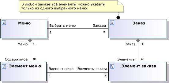 Использование диаграммы классов для описания требований - student2.ru