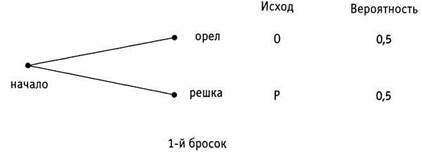 Использование древовидных диаграмм - student2.ru