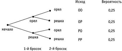 Использование древовидных диаграмм - student2.ru