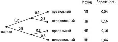 Использование древовидных диаграмм - student2.ru