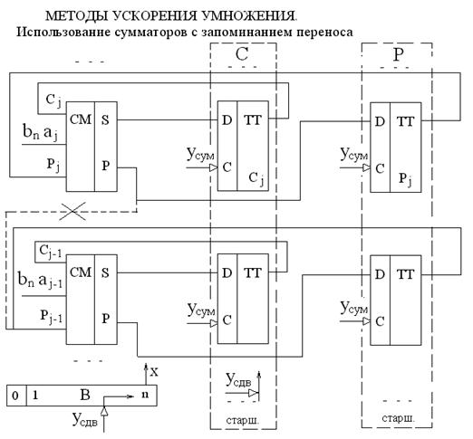 Использование сумматора с запоминанием переноса - student2.ru