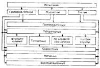 Испытания в процессе проектирования. - student2.ru