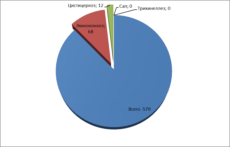 Исследование туш на инфекционные и инвазионные болезни - student2.ru