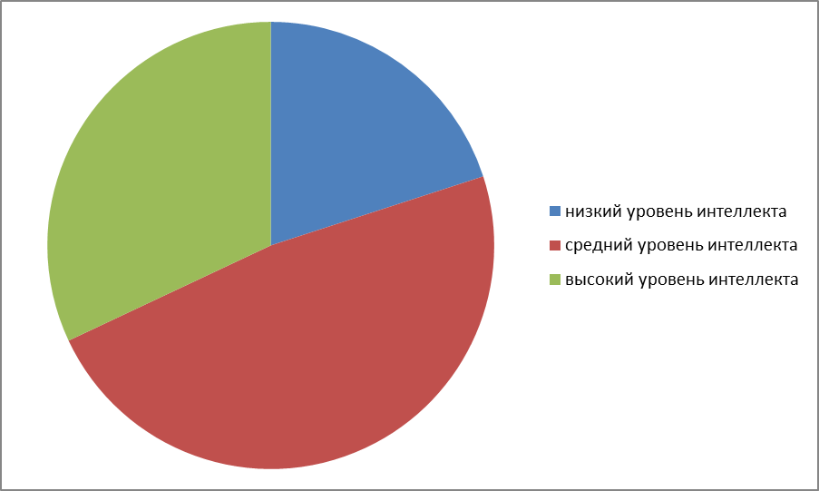 Исследование взаимосвязи уровня интеллектуального развития и особенностей сексуального поведения молодежи - student2.ru