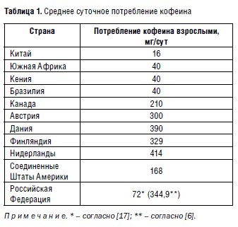 Источники кофеина в традиционном питании и уровень его потребления - student2.ru