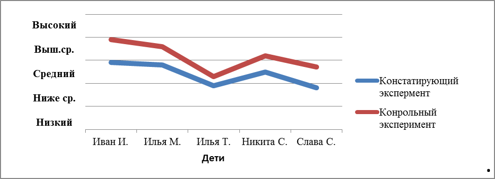 Итоги экспериментальной работы - student2.ru