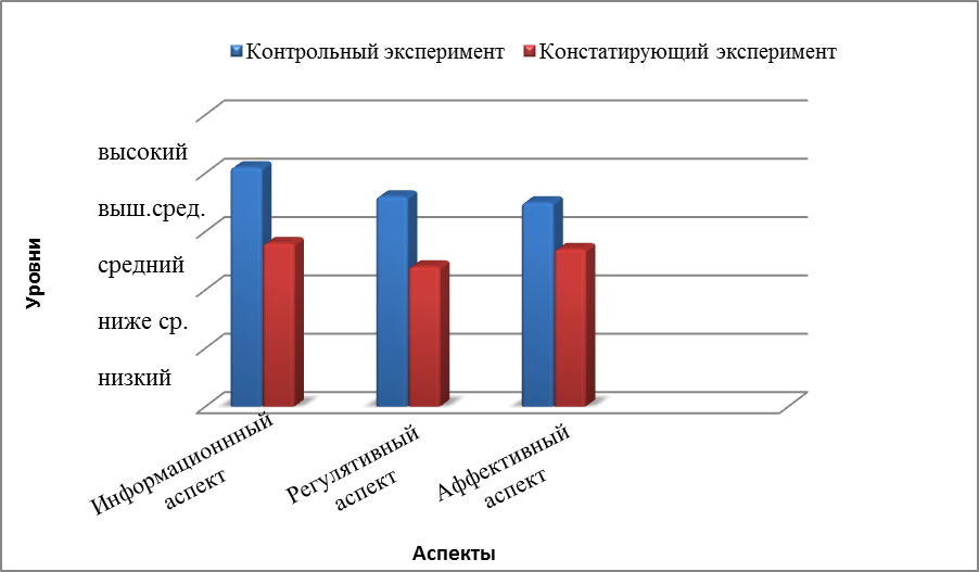 Итоги экспериментальной работы - student2.ru