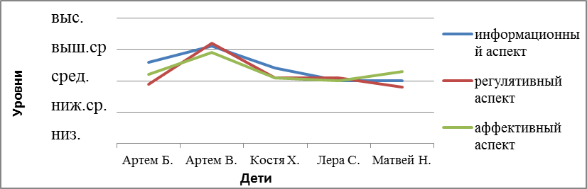 Итоги экспериментальной работы - student2.ru